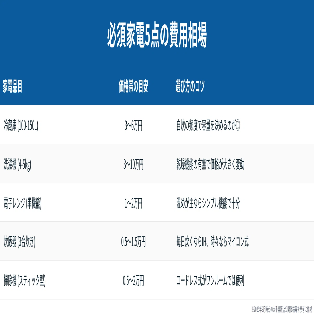 一人暮らしの家電費用は平均15万円！購入vsレンタルを徹底比較｜初期 