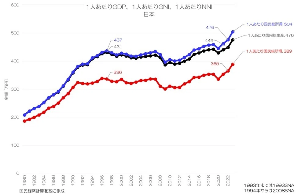 長期経済統計〈1〉国民所得―推計と分析 (1974年) 390 国民純所得の国際比較 - 名目・購買力平価換算値｜小川製作所