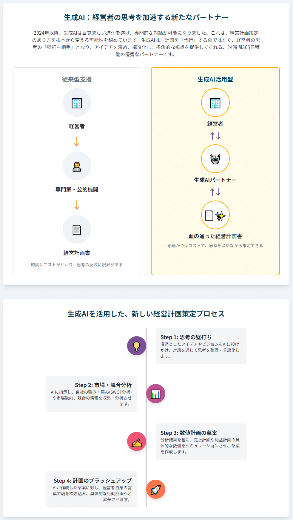 経営者の羅針盤を再定義する：AI時代における経営計画策定の新た