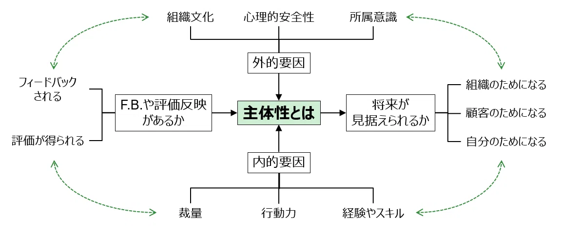 主体性が足りない!?そもそも主体性とは何かを考えてみた。|なお|読書と学び