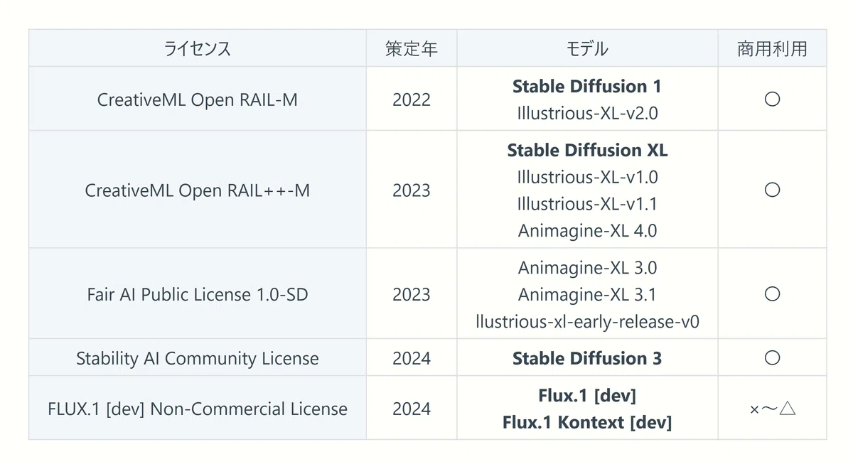独自ライセンスが適用された画像生成AIモデルの例を示す表。各ライセンスの策定年と、対応するモデル名(Stable Diffusion 1.x, Illustrious-XLなど)と商用利用の可否が記載されている。