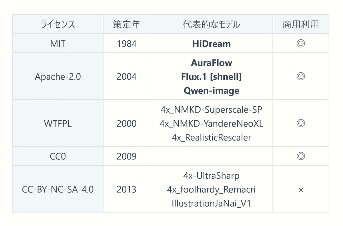 標準ライセンスが適用された画像生成AIモデルの例を示す表。MIT、Apache 2.0、WTFPL、CC0、CC-BY-NC-SA-4.0ライセンスの策定年と、それぞれのライセンスが適用されたモデル名(HiDream, AuraFlowなど)と商用利用が可否が記載されている。