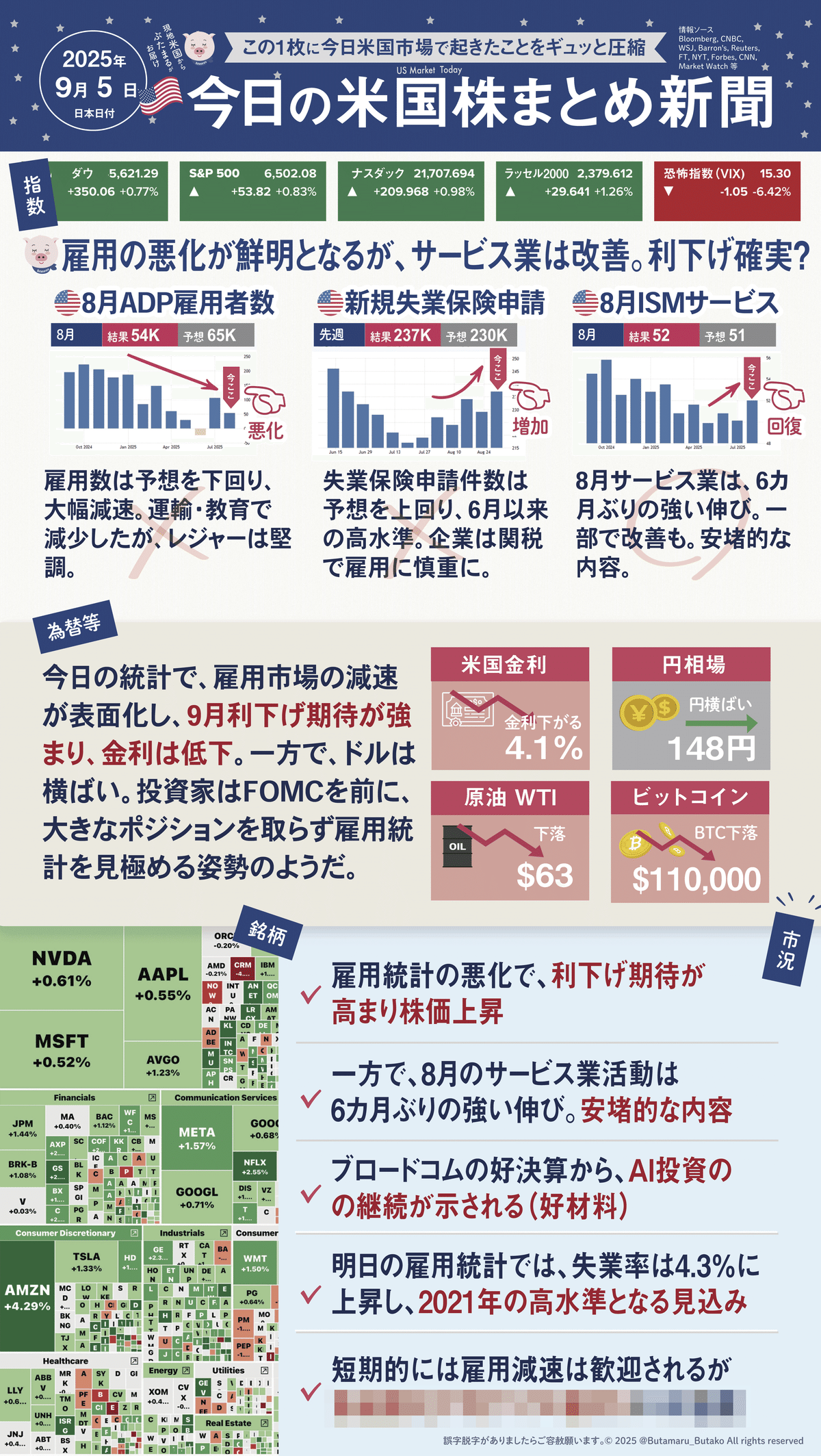 今日の米国株式市場新聞 - 雇用市場減速で利下げ期待が高まり…（2025年9月5日の出来事と今日の決算ほぼ網羅）投資家初心者〜上級者｜ぶたまる (米国株投資  )