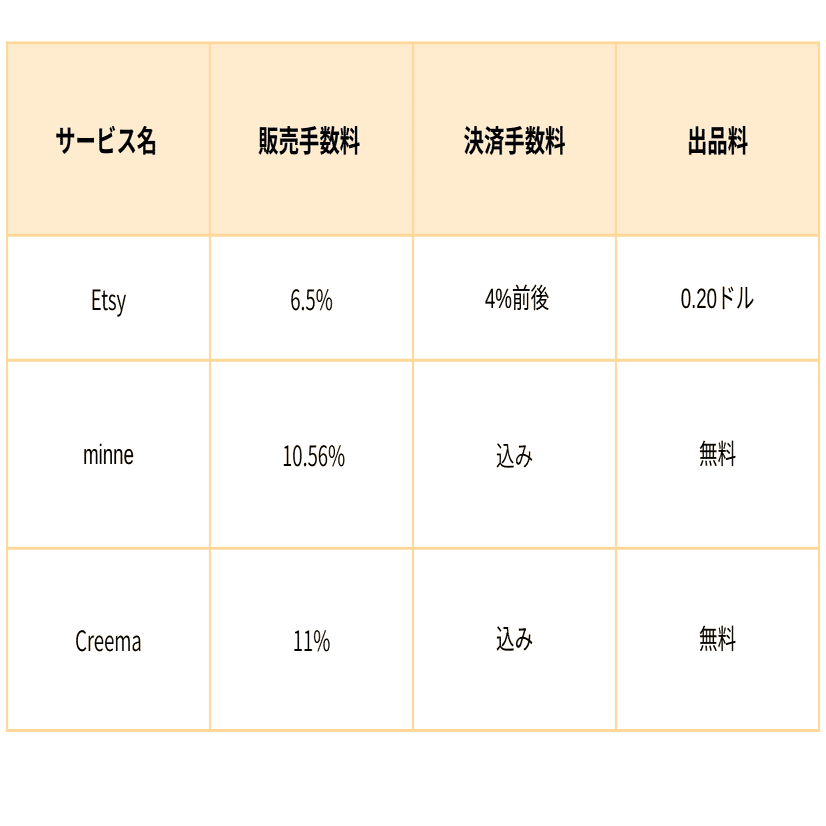 2025年版】Etsy・minne・Creema徹底比較！海外販売で売上を3倍にする｜おもち