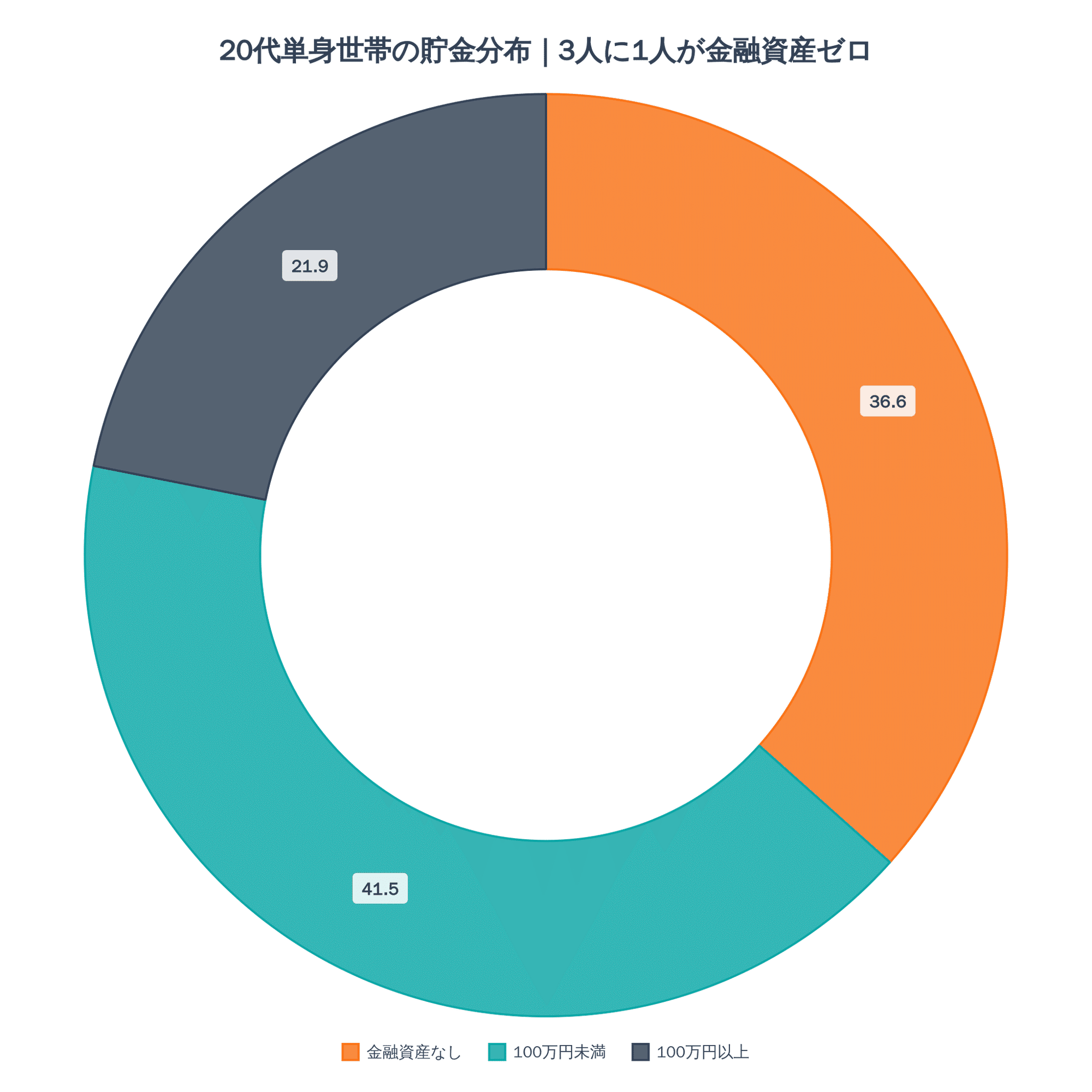 2025年】20代の平均貯金額は176万円！中央値を知って賢く貯金を増やすコツ｜マイ｜暮らしと、もっと。