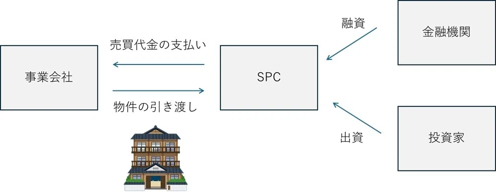 地方でオペレーショナルアセットの証券化（流動化）が増えているよう