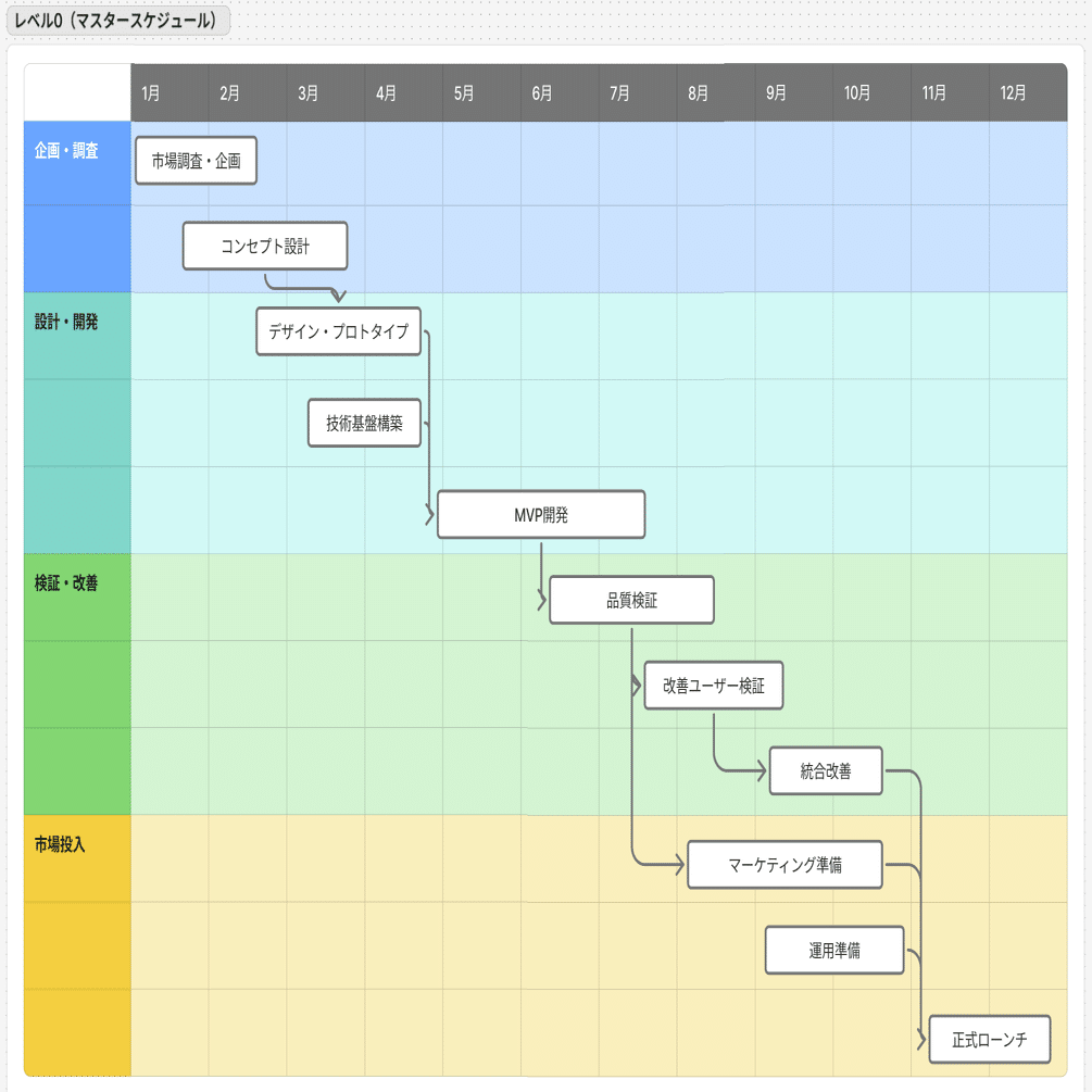 状況別の最適なプロジェクト管理方法を考えてみた｜すぅ | AI駆動PM