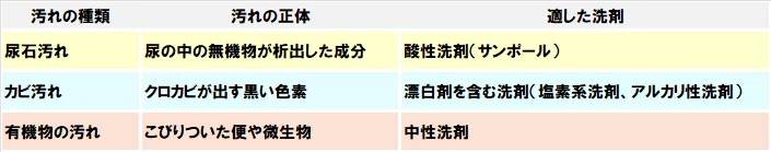 トイレ汚れの正体とそれぞれに適した洗剤
