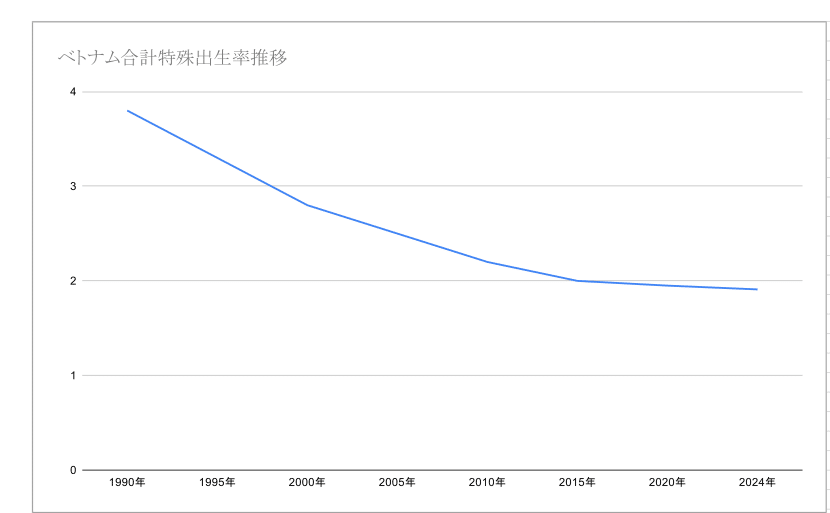 ベトナム人口論：過去・現在・未来考察｜中川 新介