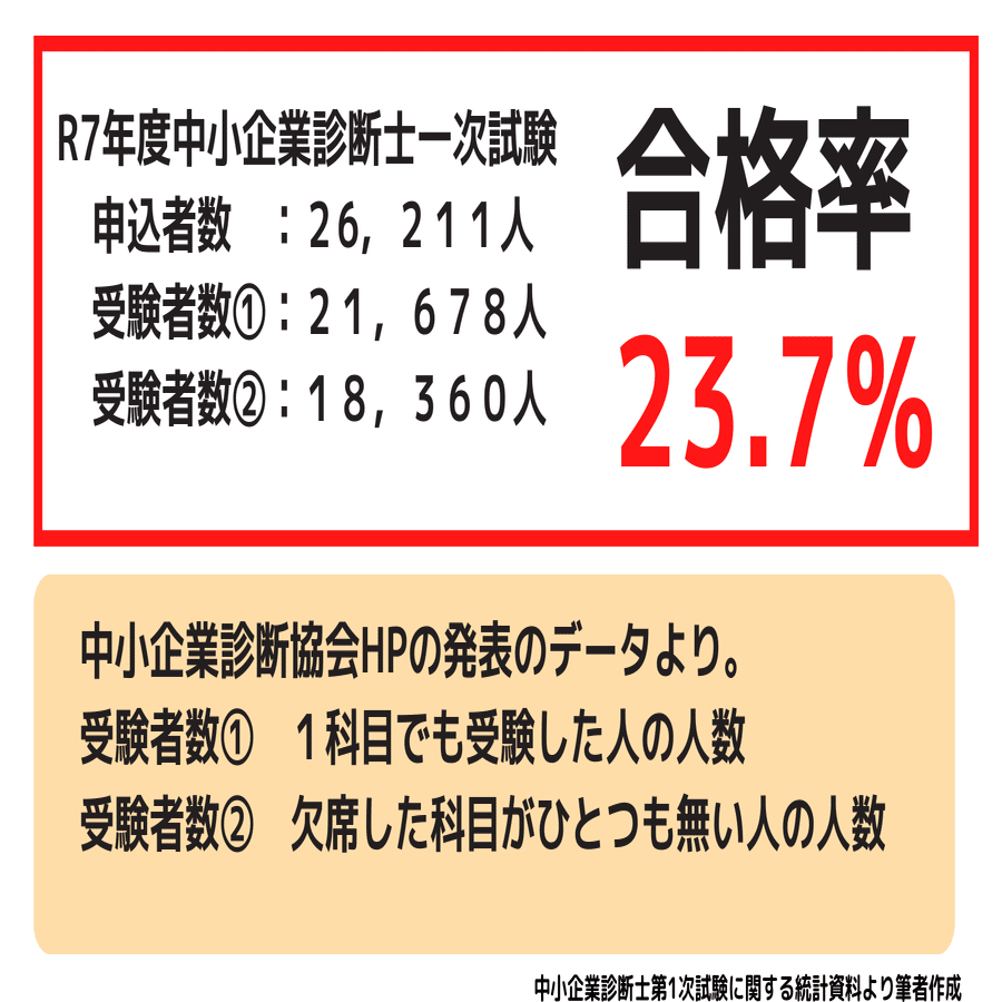 今年の診断士一次試験「過去最低」って本当？──11年間のデータで検証
