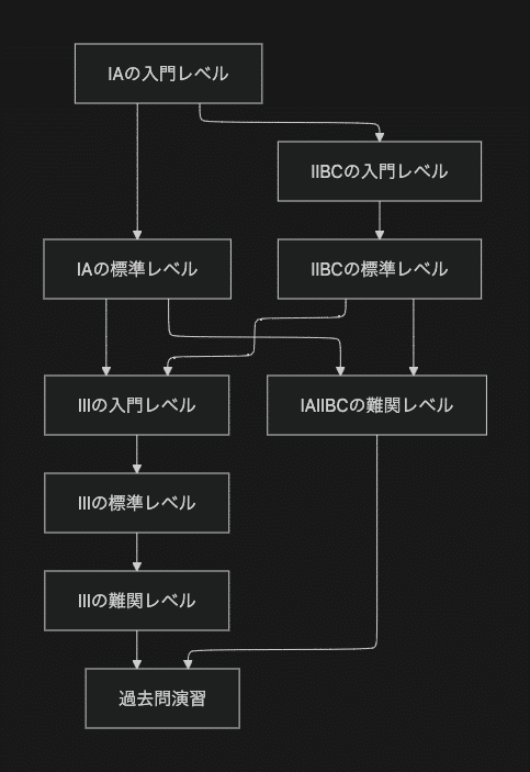 国公立理系　参考書 National and public science departments] 7 recommended