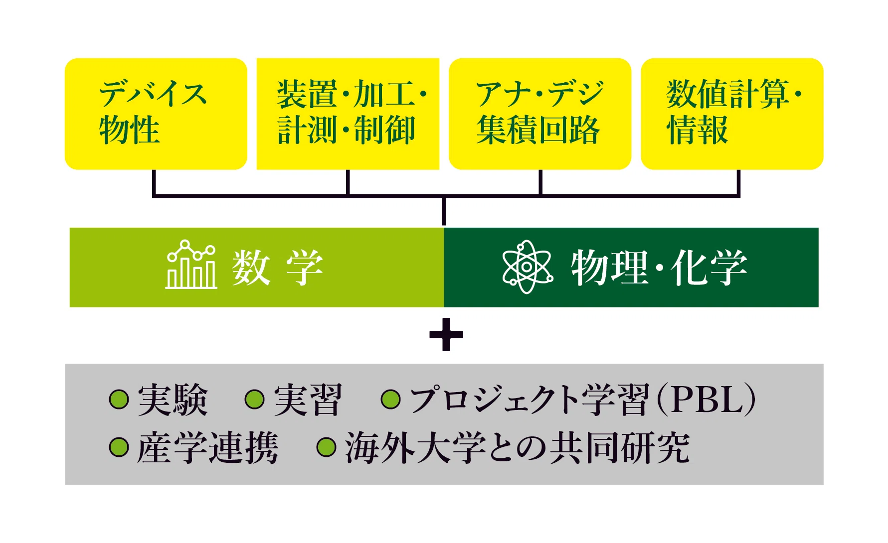 新学科「グリーンエレクトロニクス工学科」では何を学べるの？｜関西