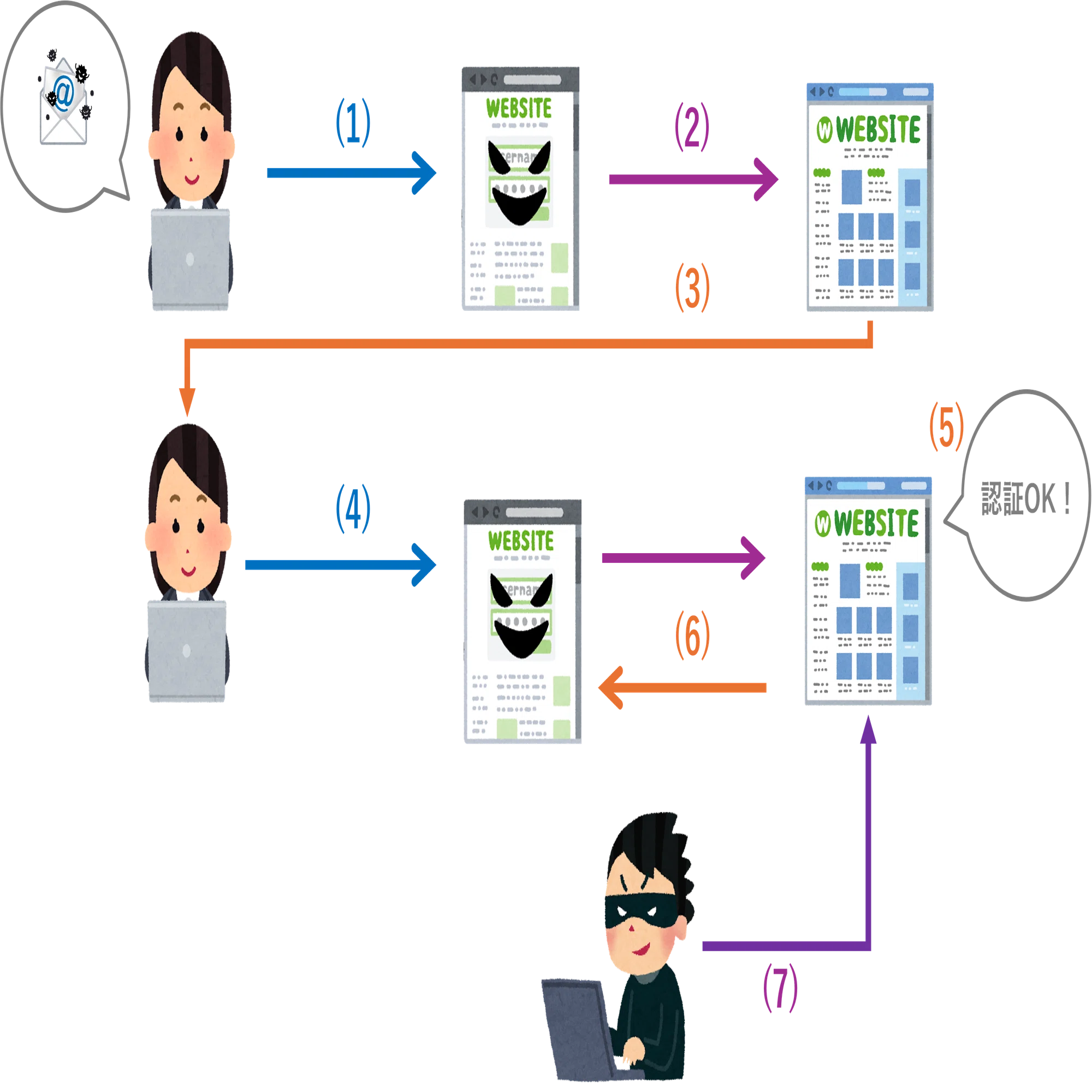 多要素認証で防げない AiTM攻撃の手口とは？｜Cyber NEXT