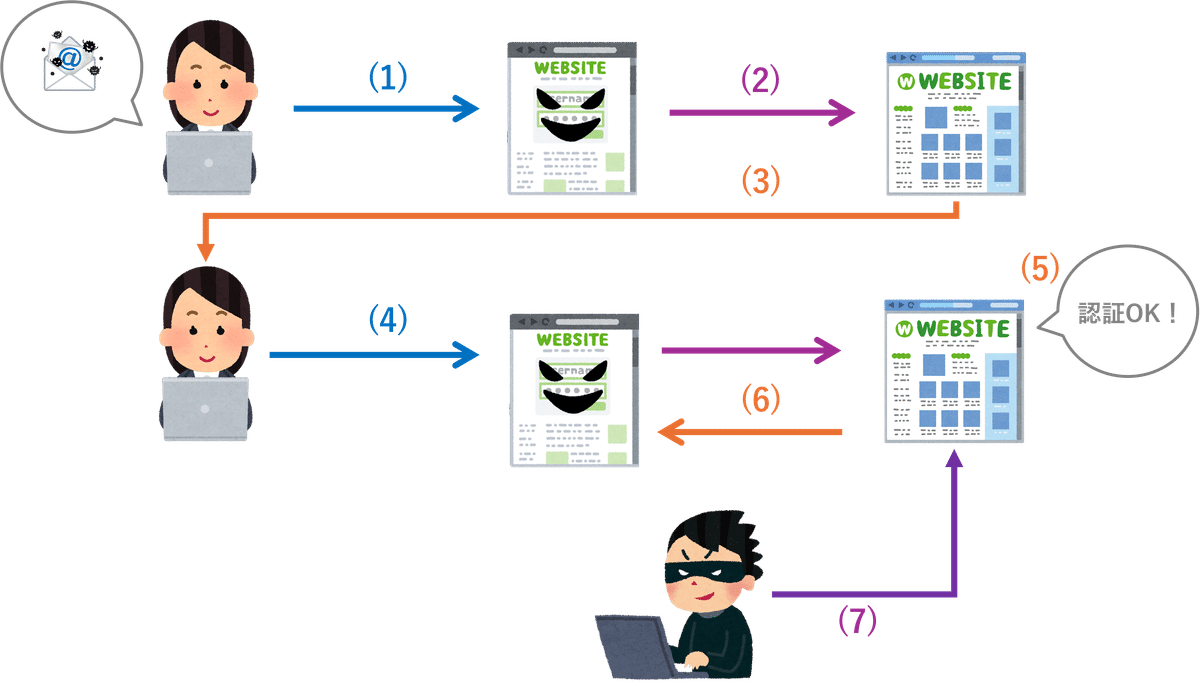 多要素認証で防げない AiTM攻撃の手口とは？｜Cyber NEXT