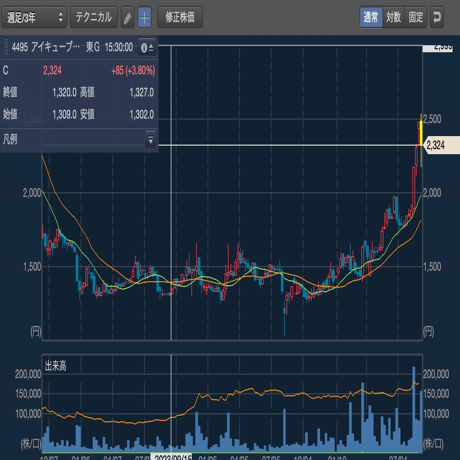 チャートの見方（初心者向け完全ガイド）｜akio