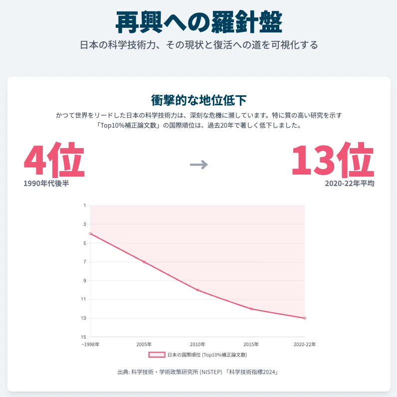 なぜ優秀な人材ほど疲弊する？」世界13位に転落した日本の研究現場ー