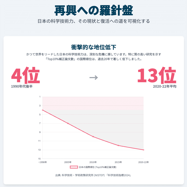 なぜ優秀な人材ほど疲弊する？」世界13位に転落した日本の研究現場ー
