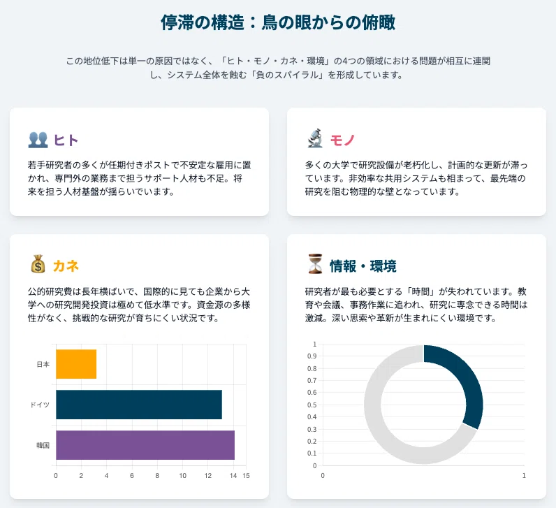 なぜ優秀な人材ほど疲弊する？」世界13位に転落した日本の研究現場ー