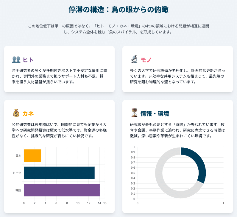 なぜ優秀な人材ほど疲弊する？」世界13位に転落した日本の研究現場ー