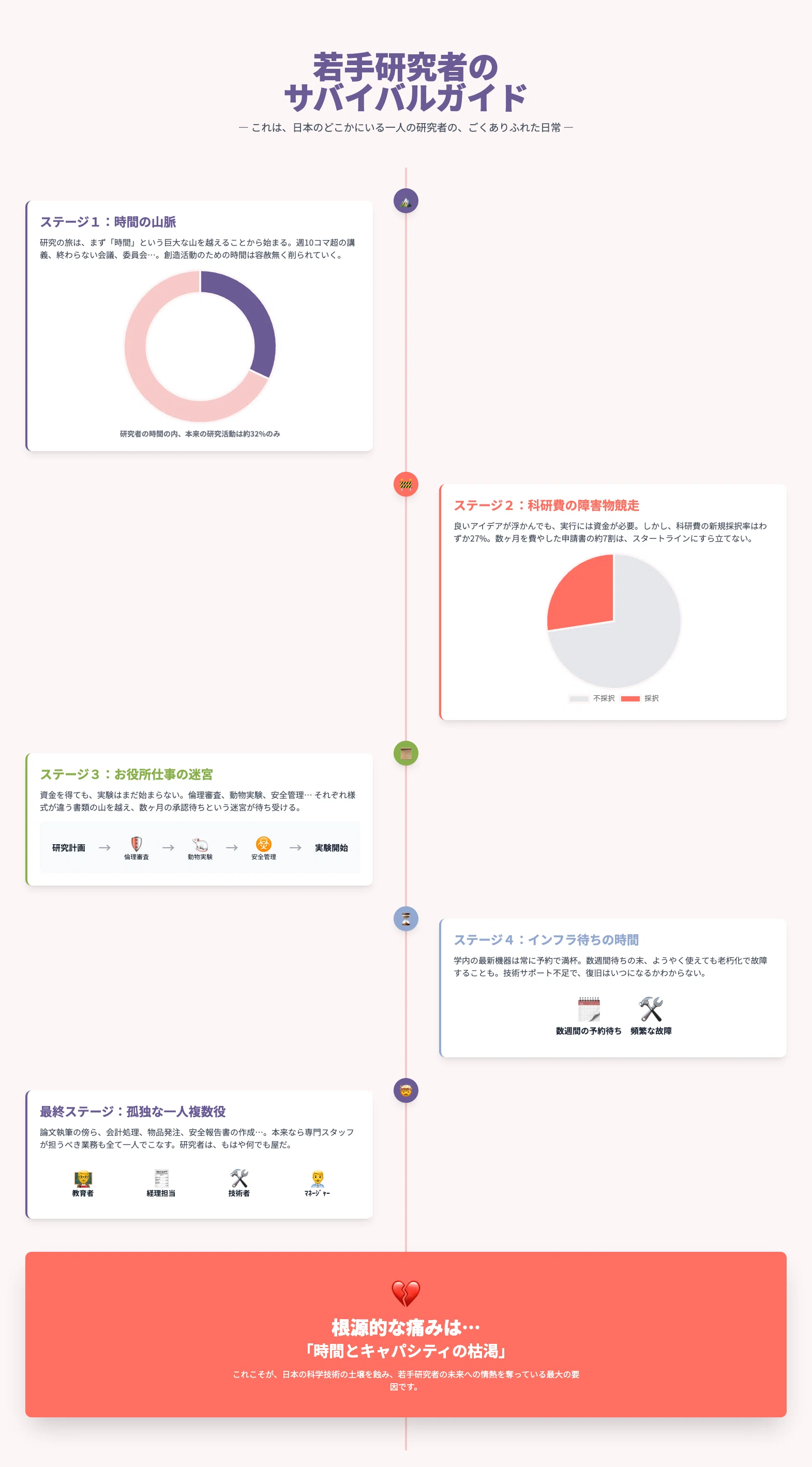 なぜ優秀な人材ほど疲弊する？」世界13位に転落した日本の研究現場ー