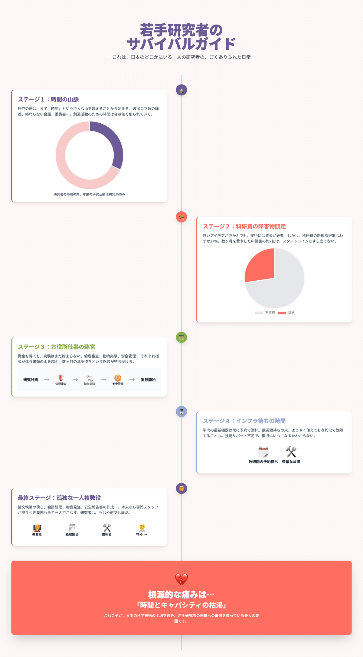 なぜ優秀な人材ほど疲弊する？」世界13位に転落した日本の研究現場ー