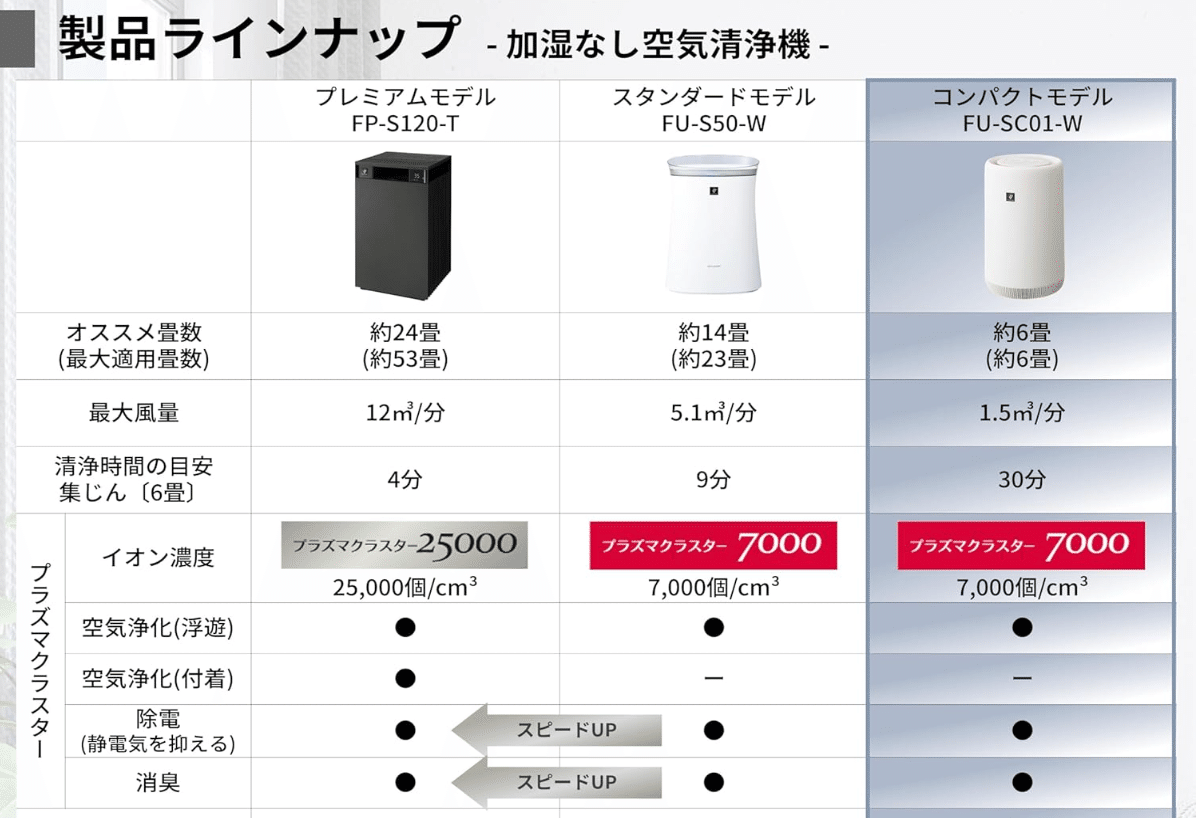 2025年最新】シャープ FU-SC01-W レビュー｜卓上サイズで花粉・臭い