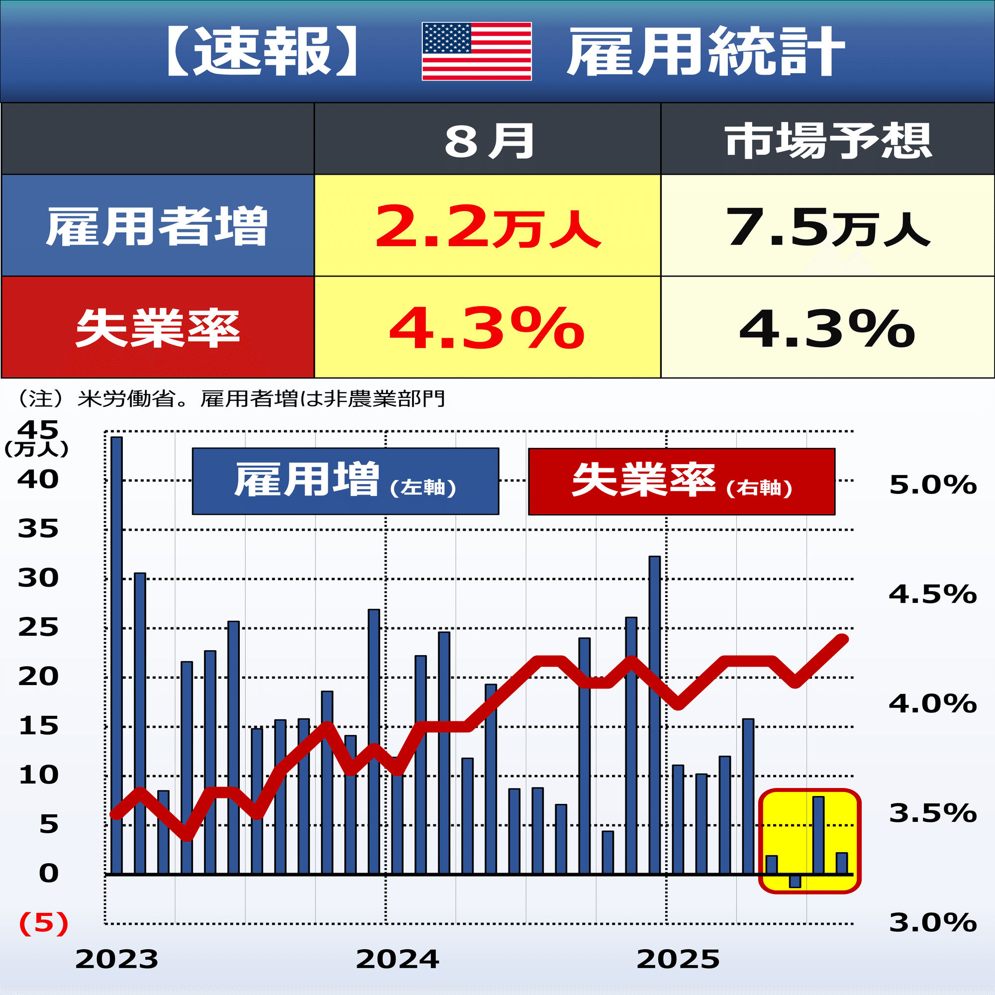 米雇用 「局面変化」の見方広がる｜後藤達也