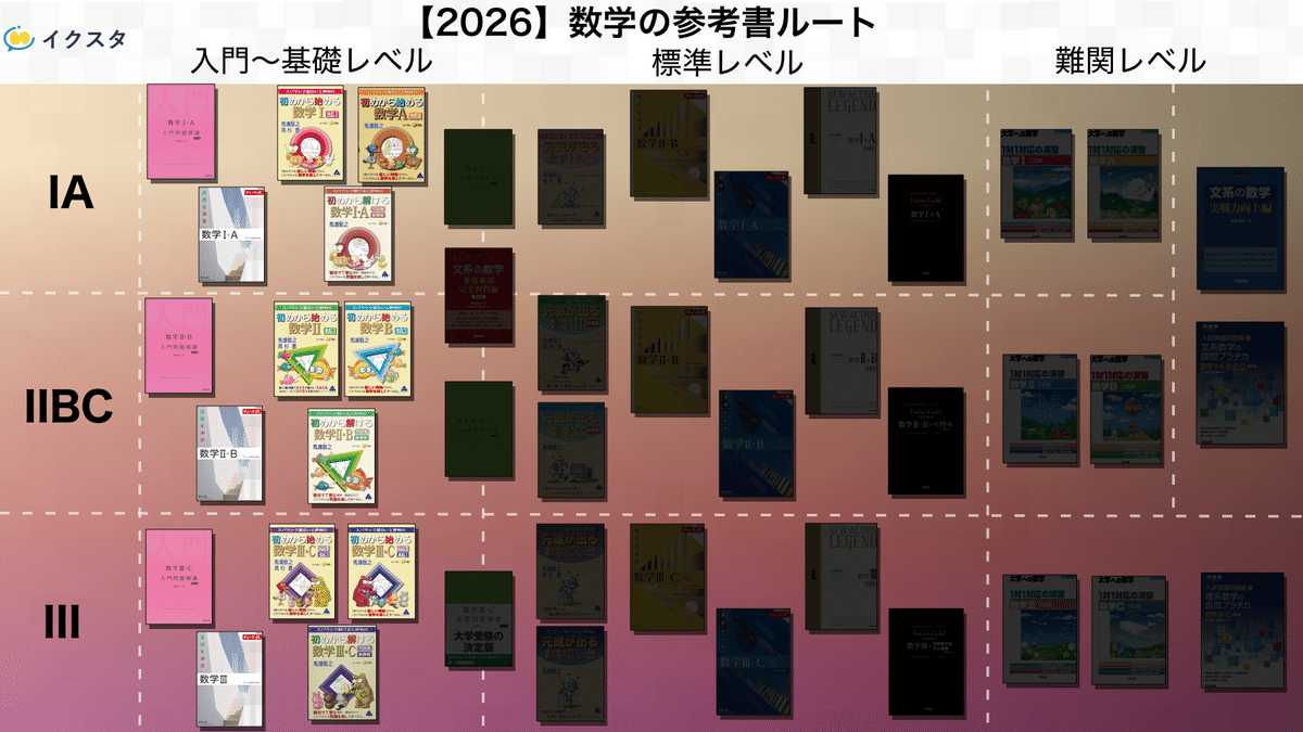 理系国公立向け　参考書まとめ売り 理系国公立向け 参考書まとめ売り 受験参考書・問題集・赤本・予備校