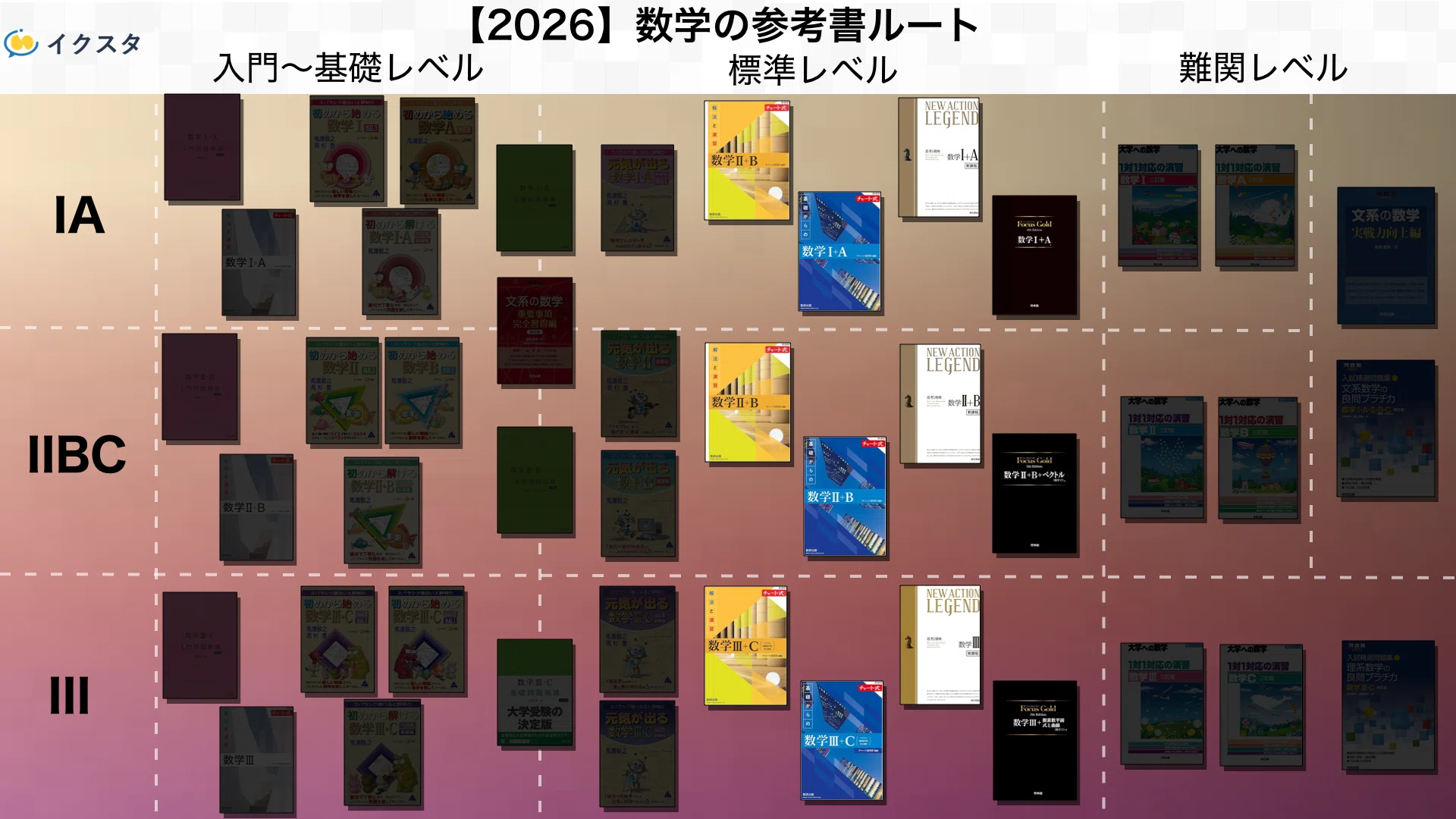国公立大学の数学の参考書ルート！｜独学・王道・最短で勝てる合理的