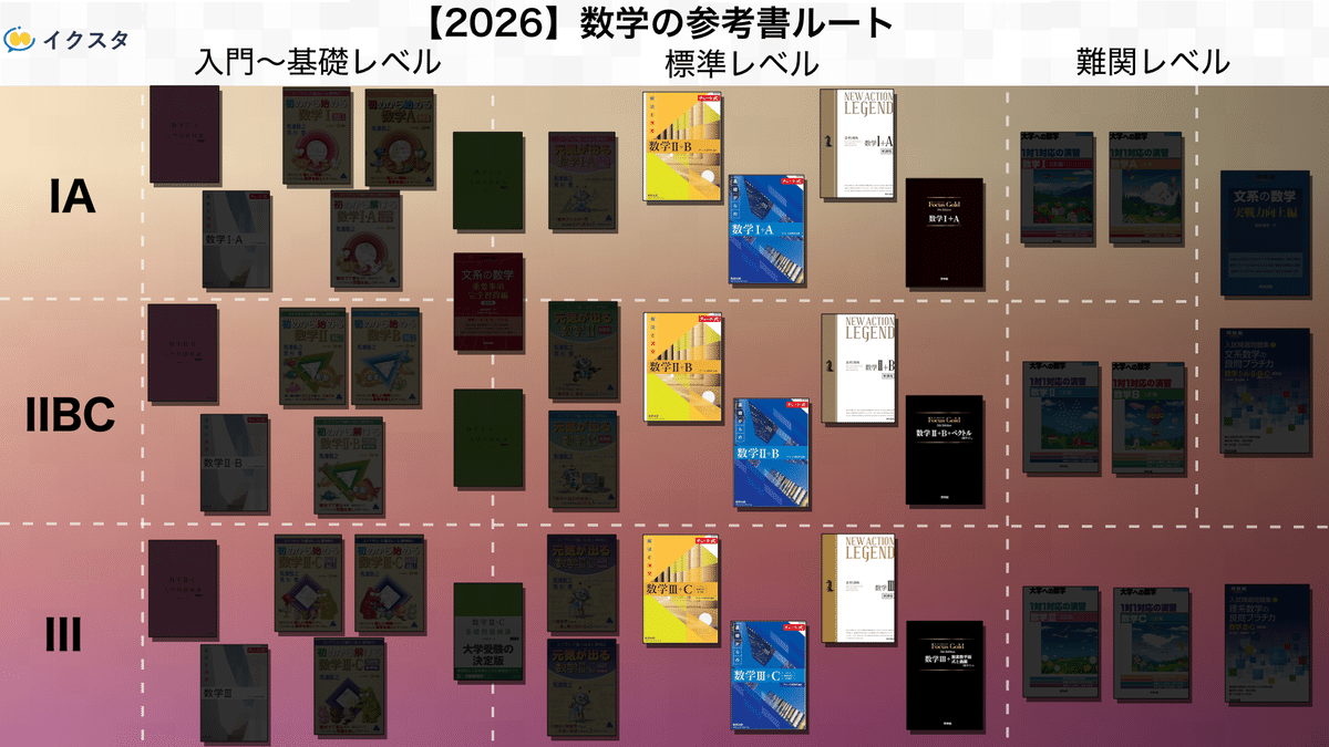 国公立大学の数学の参考書ルート！｜独学・王道・最短で勝てる