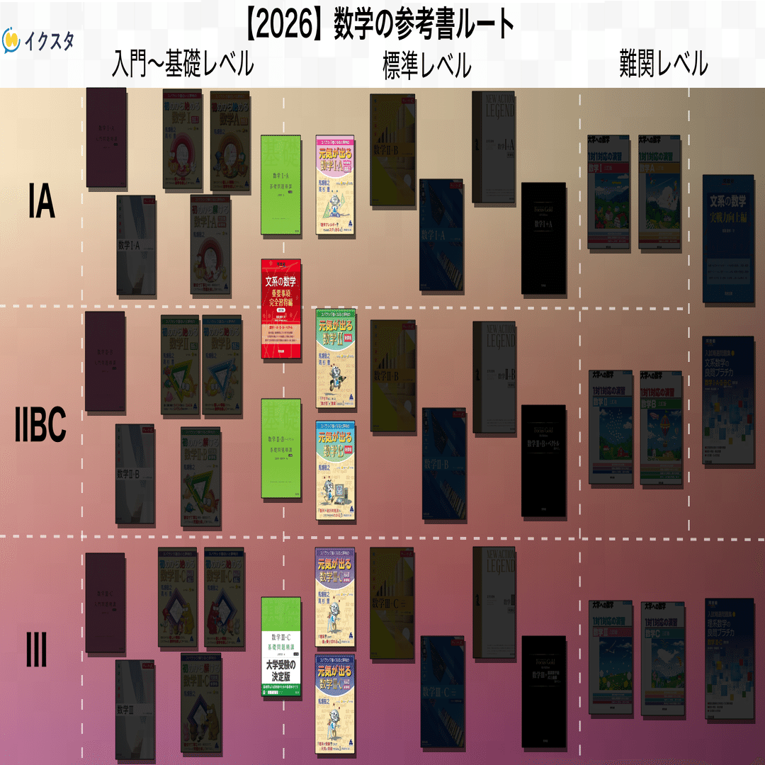 国公立理系　参考書 国公立大学の数学の参考書ルート！｜独学・王道・最短で勝てる合理的