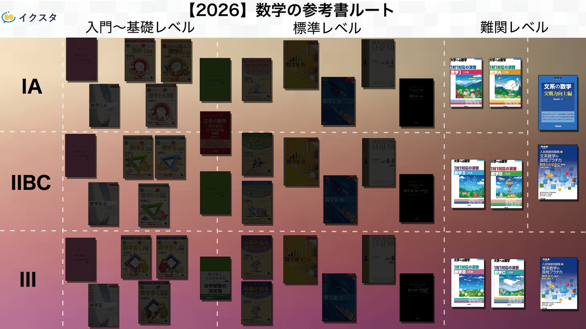 国公立理系　参考書 参考書紹介】MARCH、地方国公立レベルはコレで完成『理系数学