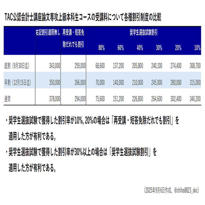 TAC公認会計士講座論文コースの割引制度について｜ちは