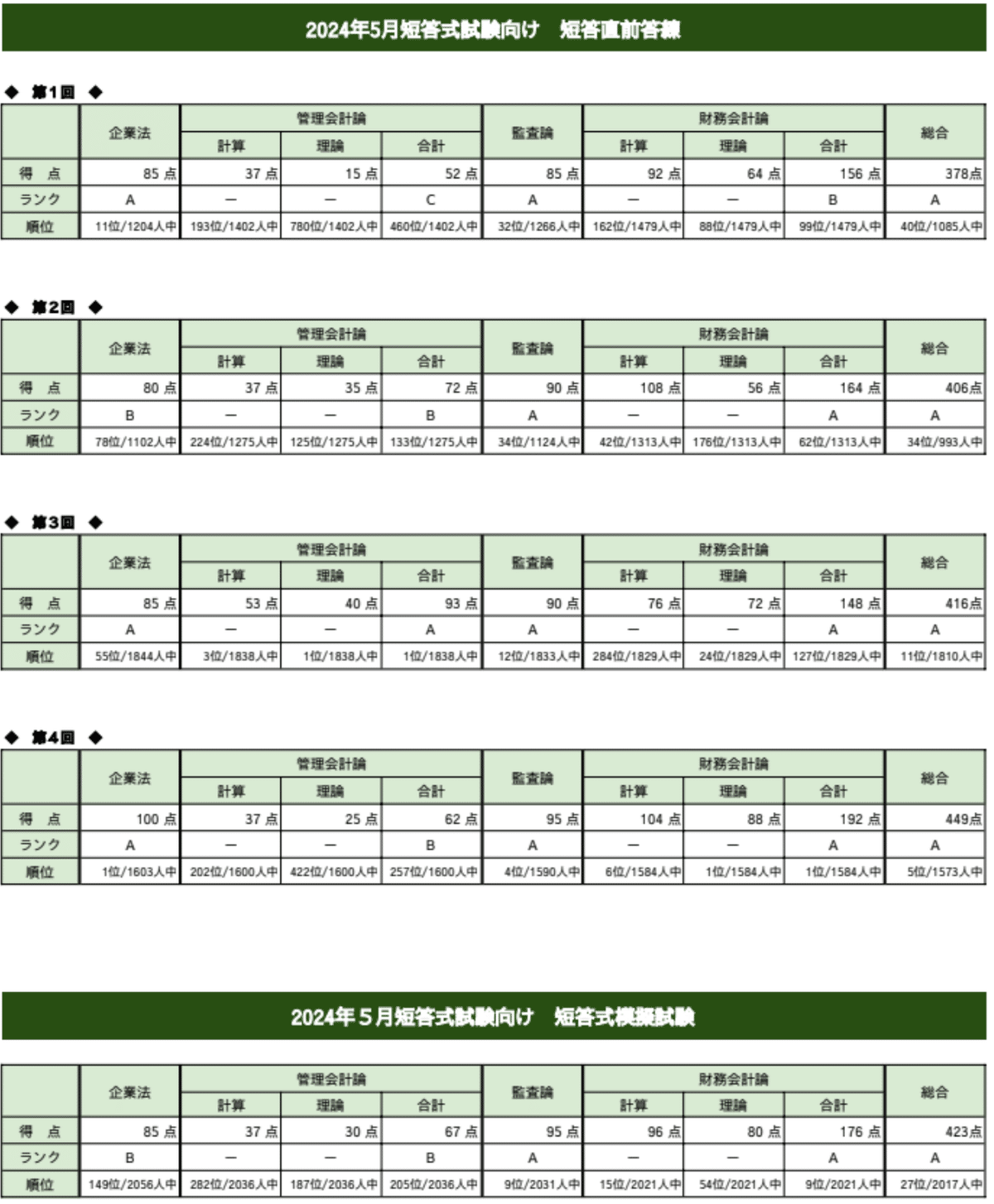 公認会計士短答式試験_直前期の勉強法｜りしゅ