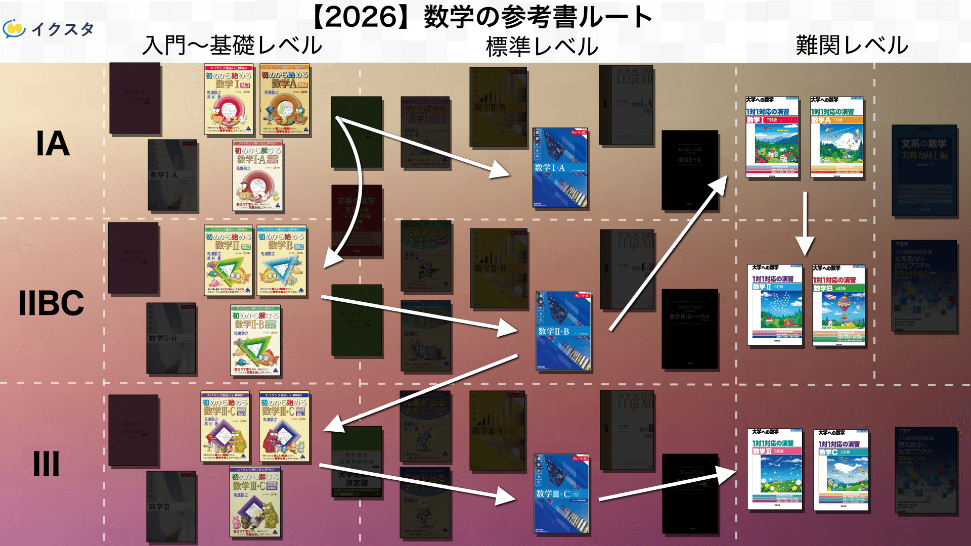 国公立大学の数学の参考書ルート！｜独学・王道・最短で勝てる合理的