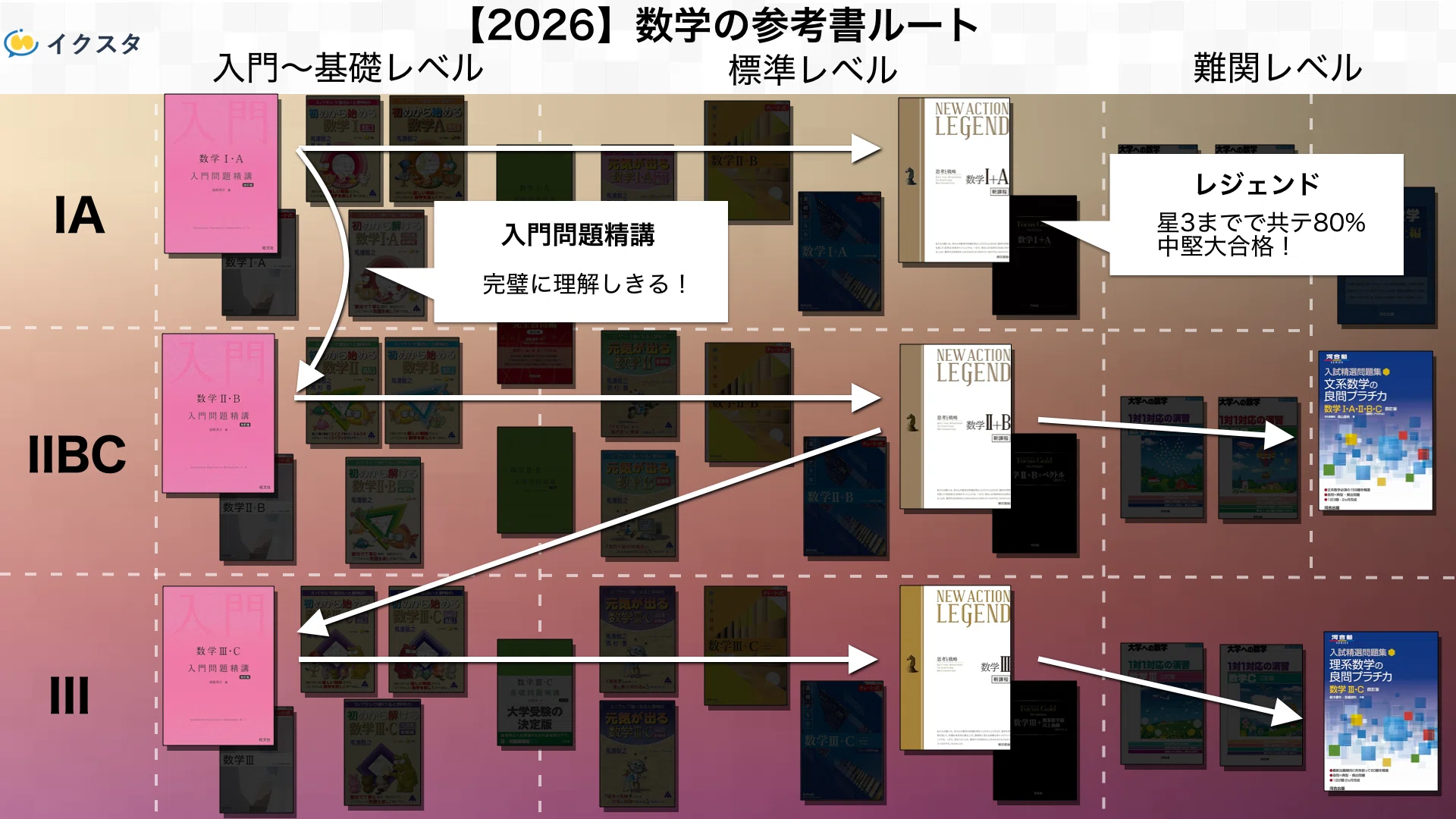 国公立大学の数学の参考書ルート！｜独学・王道・最短で勝てる合理的