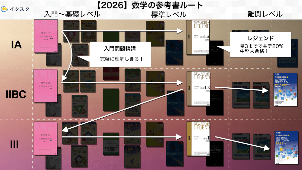 国公立理系　参考書 2024年度】国公立大学を目指す高3が買うべき参考書ベスト3【数学