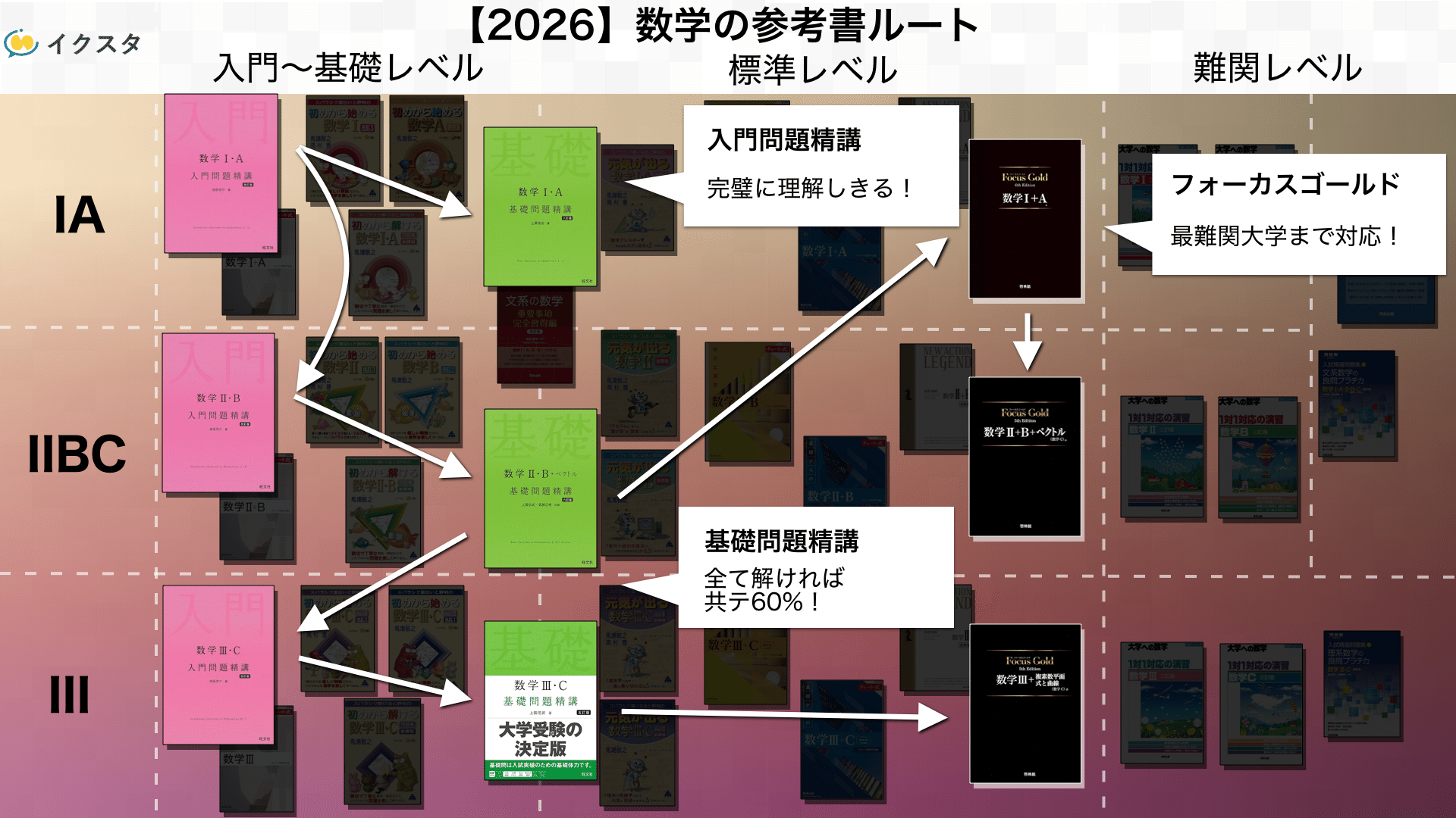 理系国公立向け　参考書まとめ売り 参考書まとめ売り 4冊からバラ売り可能‼️ - メルカリ