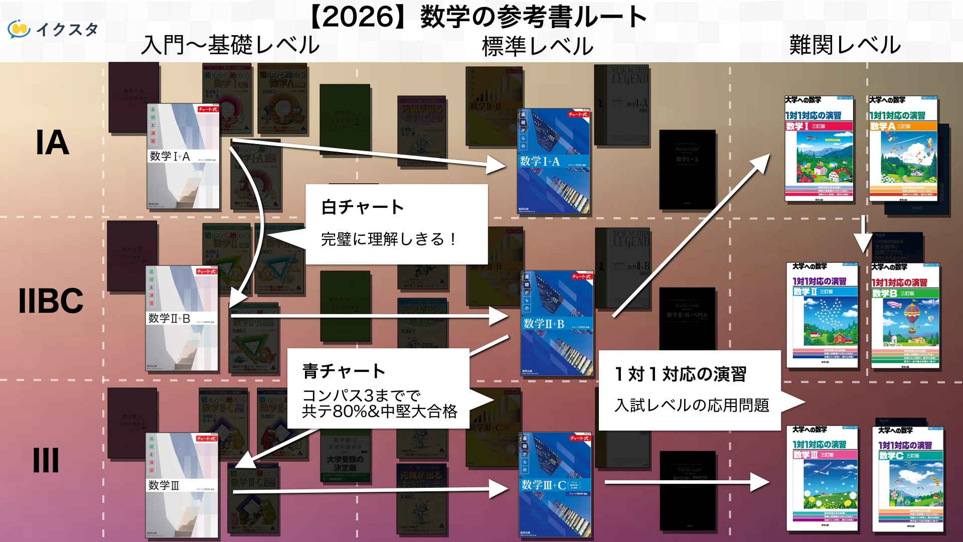 国公立大学の数学の参考書ルート！｜独学・王道・最短で勝てる合理的