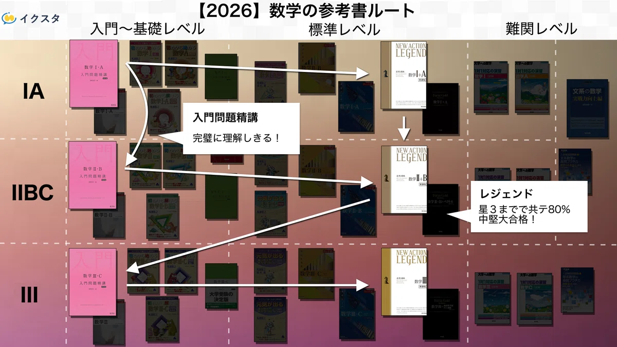 国公立大学の数学の参考書ルート！｜独学・王道・最短で勝てる合理的