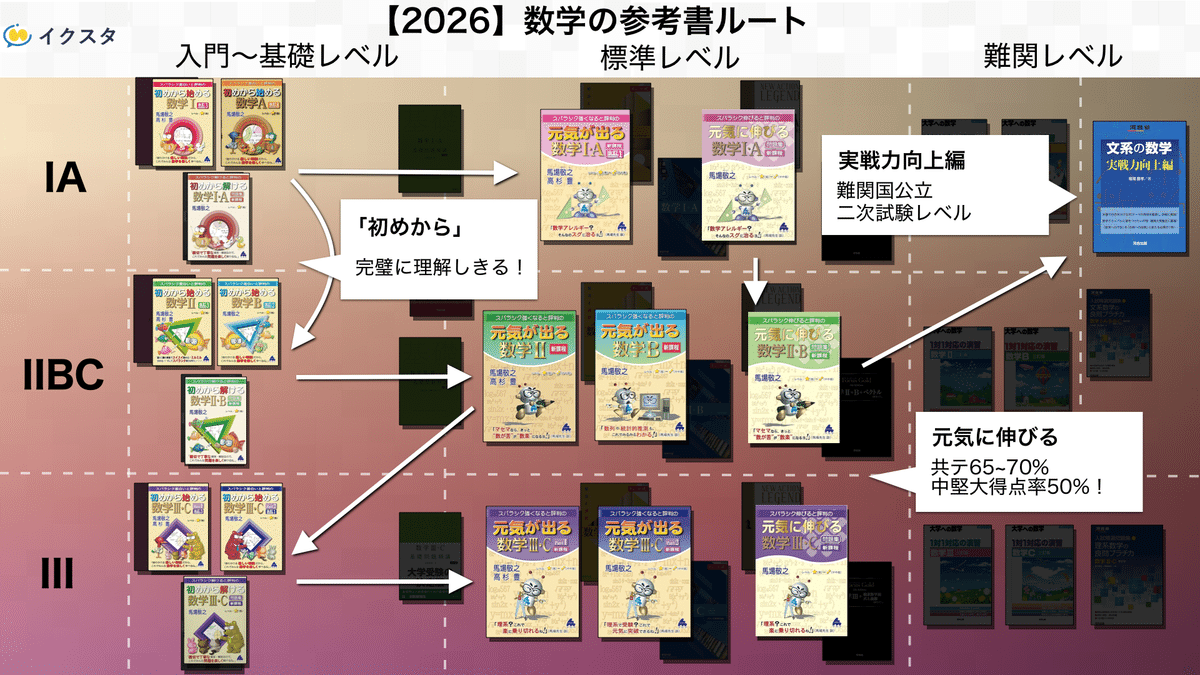 国公立大学の数学の参考書ルート｜3つレベルと18冊の選び方