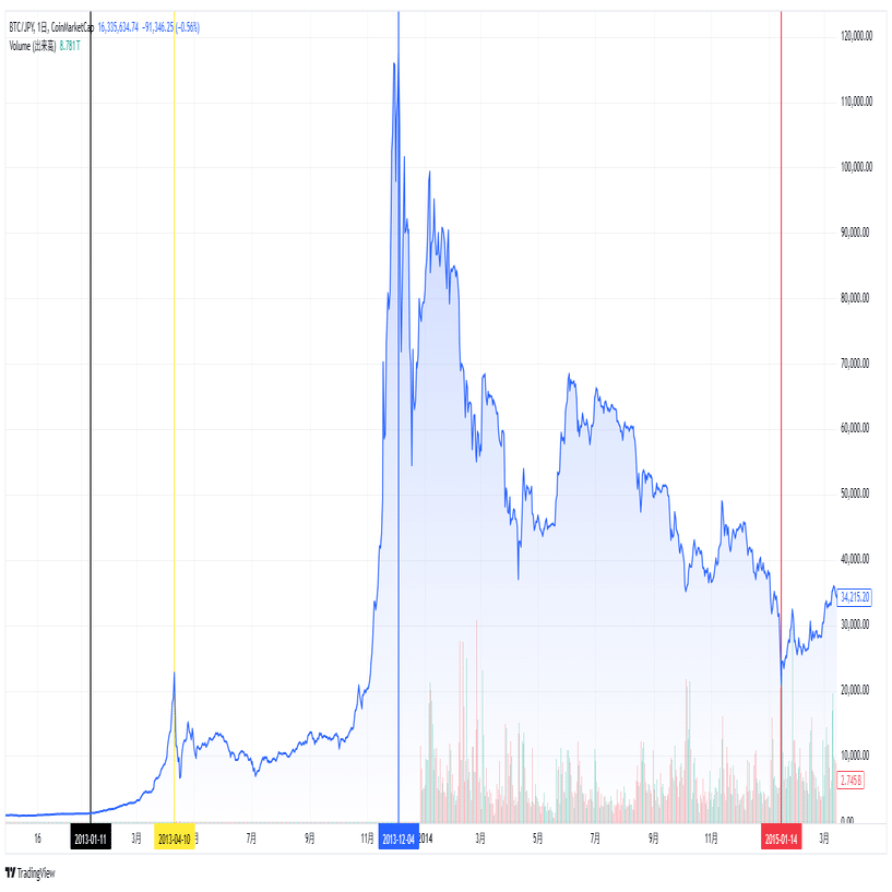 第７話 今後のビットコイン勝手に予測 過去の動きから探る（2025.9.6）｜55歳からの投資 目指せ１億円