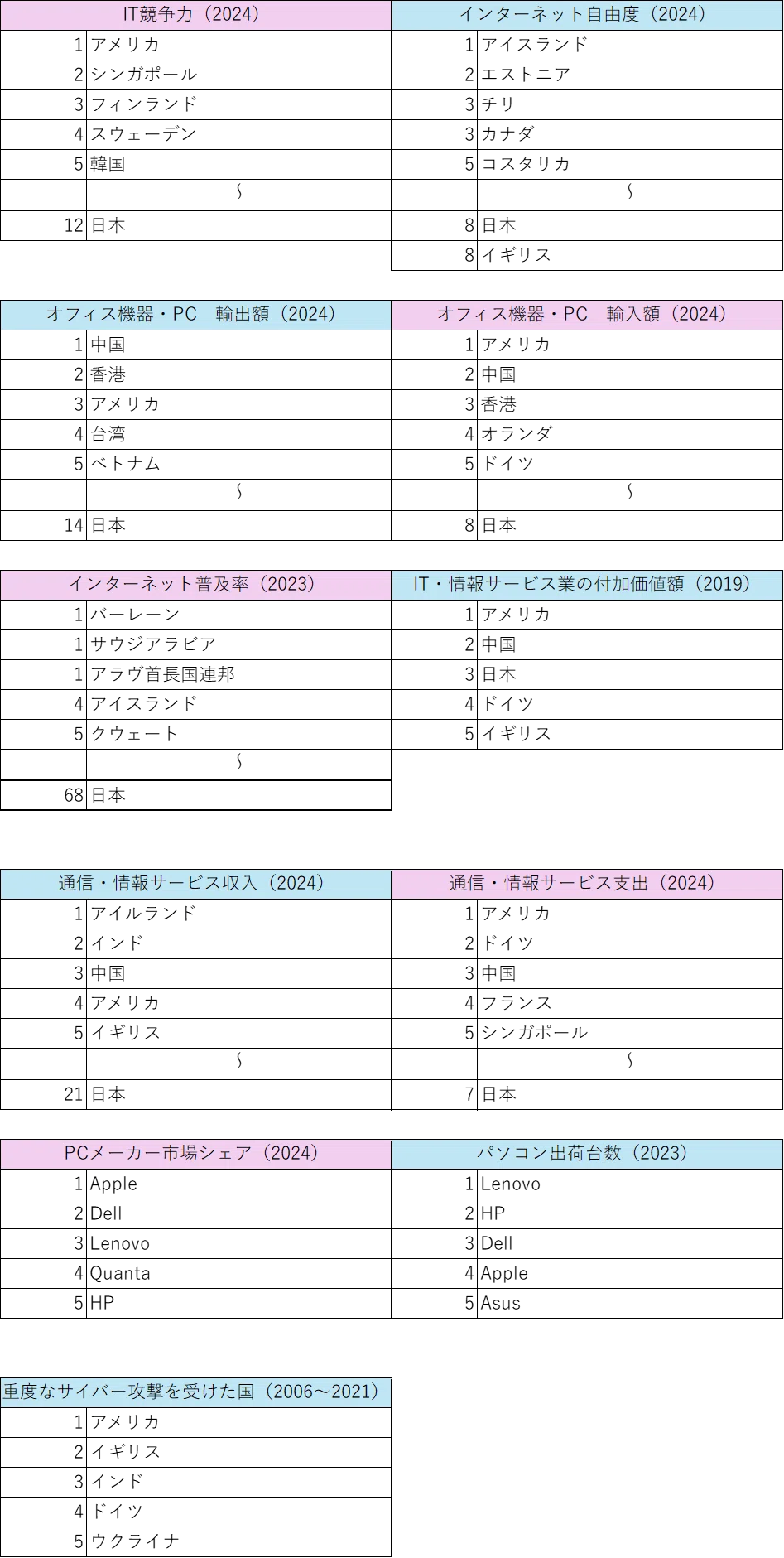 夏企画⑫ コンピュータ関係の国別ランキングの紹介 Theme suggested by 