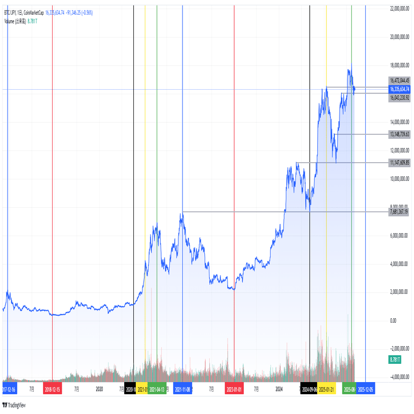 第７話 今後のビットコイン勝手に予測 過去の動きから探る（2025.9.6）｜55歳からの投資 目指せ１億円