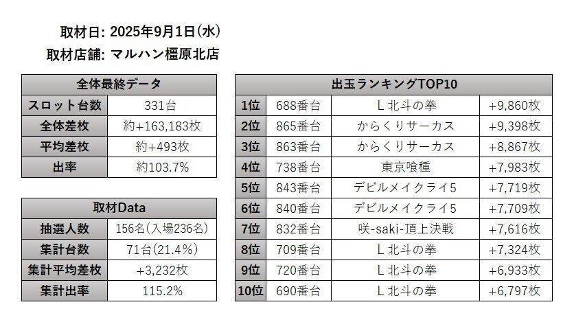 9/1(月)マルハン橿原北 絶来取材結果報告(8回目)｜絶来取材