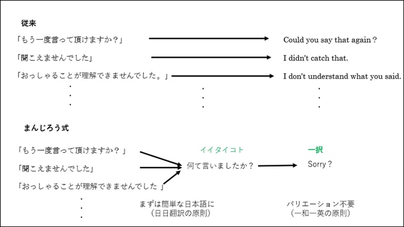 「知識の贅肉」ダイエット！---想定問答の「一択」はコレ！！（その1）【まんじろう式英会話＃12】｜まんじろう（一択英会話）