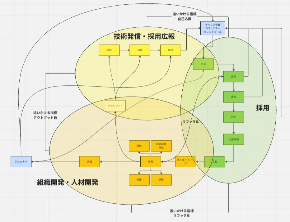 ゲストエンジニア: 企業間ネットワーク・人材形成・組織能力の連鎖 (HA4822 採用の未来を拓く ── 組織成長を加速する「採用×組織作り×技術発信
