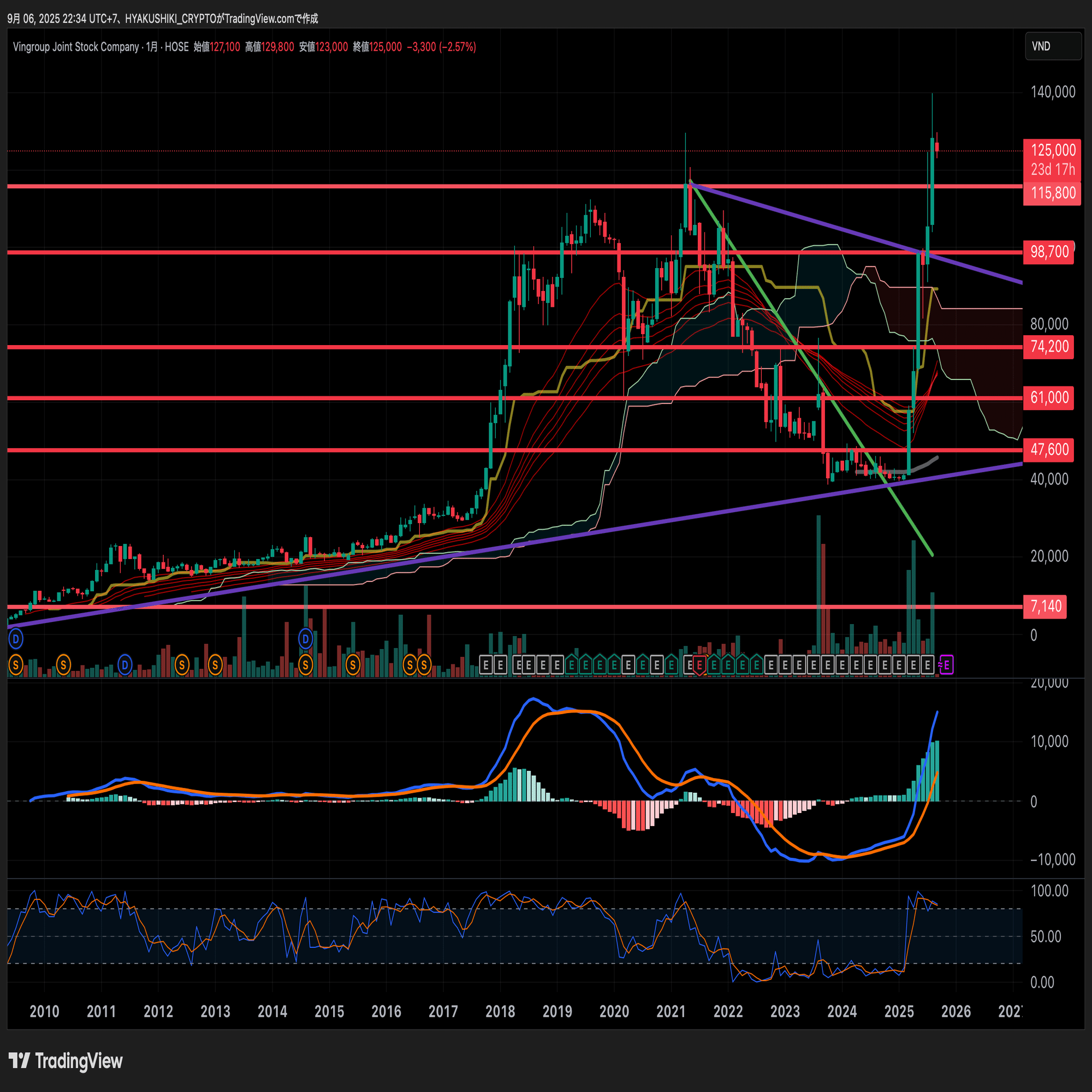 2025.09.06】ビングループ（VIC）テクニカルチャート分析。｜ベトナム経済研究会｜ベトテク太郎