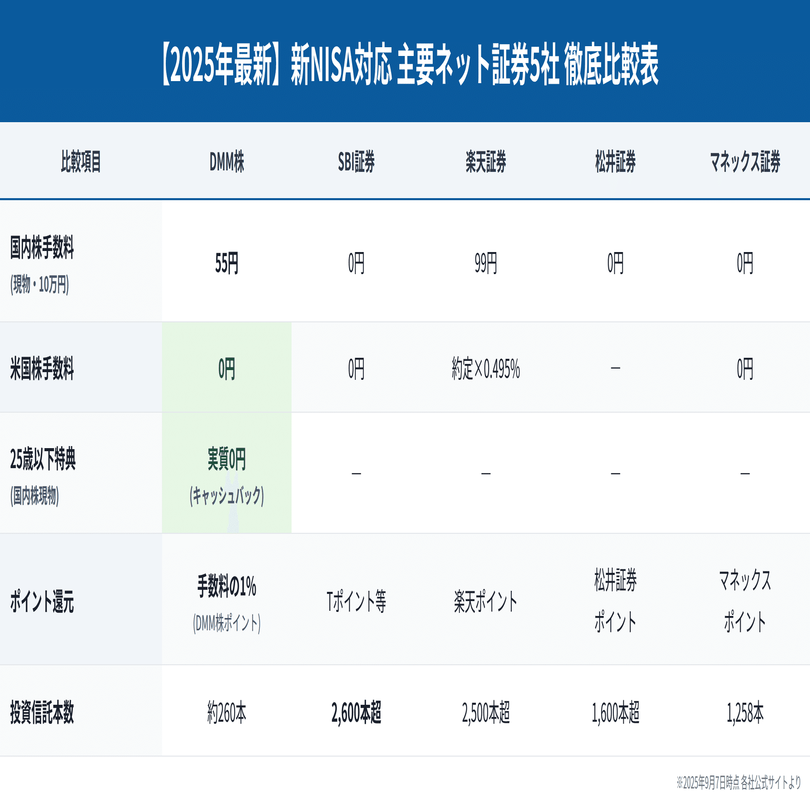 2025年最新】新NISAのおすすめ証券会社5選！手数料・ポイントで徹底比較｜マイ｜暮らしと、もっと。