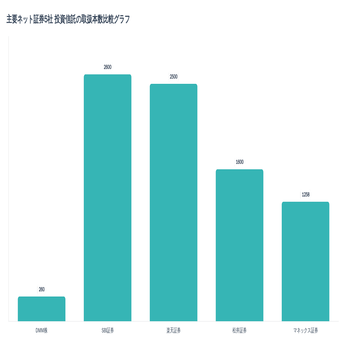 2025年最新】新NISAのおすすめ証券会社5選！手数料・ポイントで徹底比較｜マイ｜暮らしと、もっと。